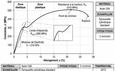 Essai de traction — Caractérisation mécanique des matériaux